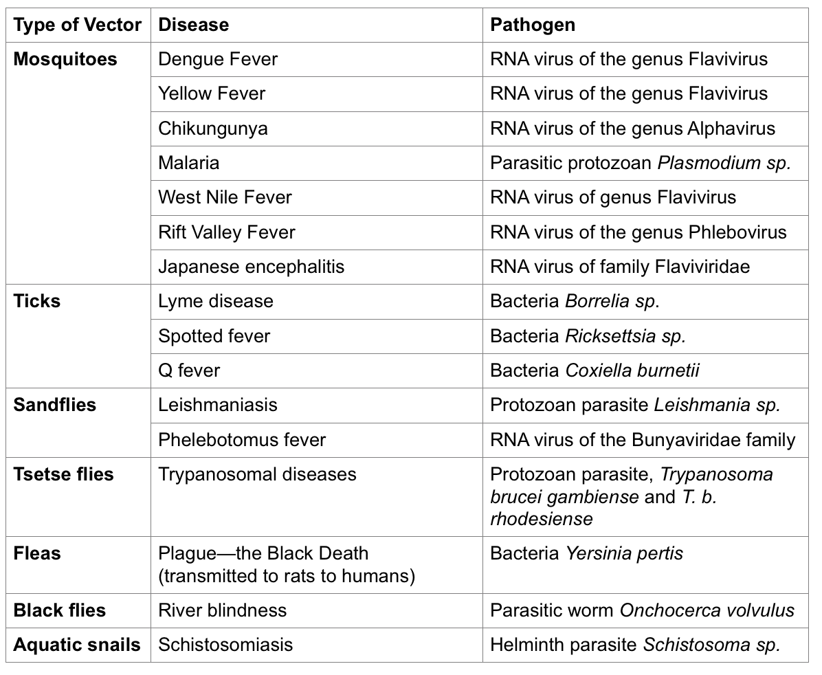 Table showing Types of Vectors, the diseases they carry, and their pathogen name.